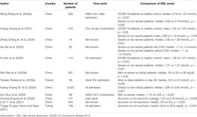 The Role of High-Density Lipoprotein in COVID-19